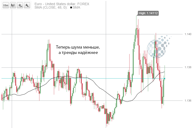 Торговля на ренко-графике бинарными опционами на золото